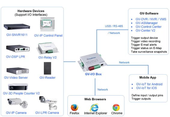 GeoVision - 55-IB00030-0000 - 1 to 30 IOBOX Connections