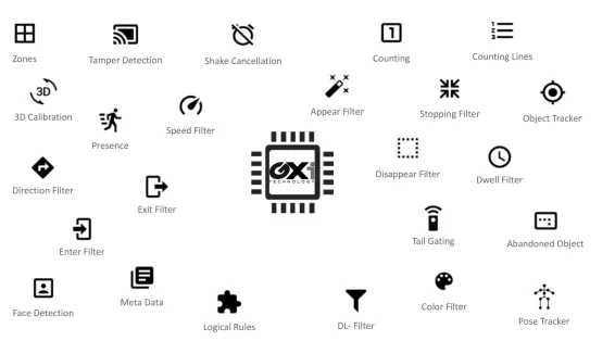 Ganz - GXIcount-01 - GXIServer Counting Analytic License with AI for 1 Channel