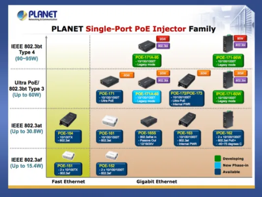 Planet - POE-173 - Single Port 10/100/1000Mbps Ultra POE Injector (60 Watts) - w/internal Power