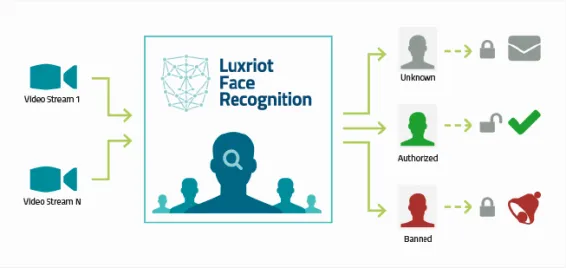 LUXRIOT - EVA-FR2-1 - EVA FR - Facial Recognition module (GPU), 1 channel license, new-gen GPU-optimized FR